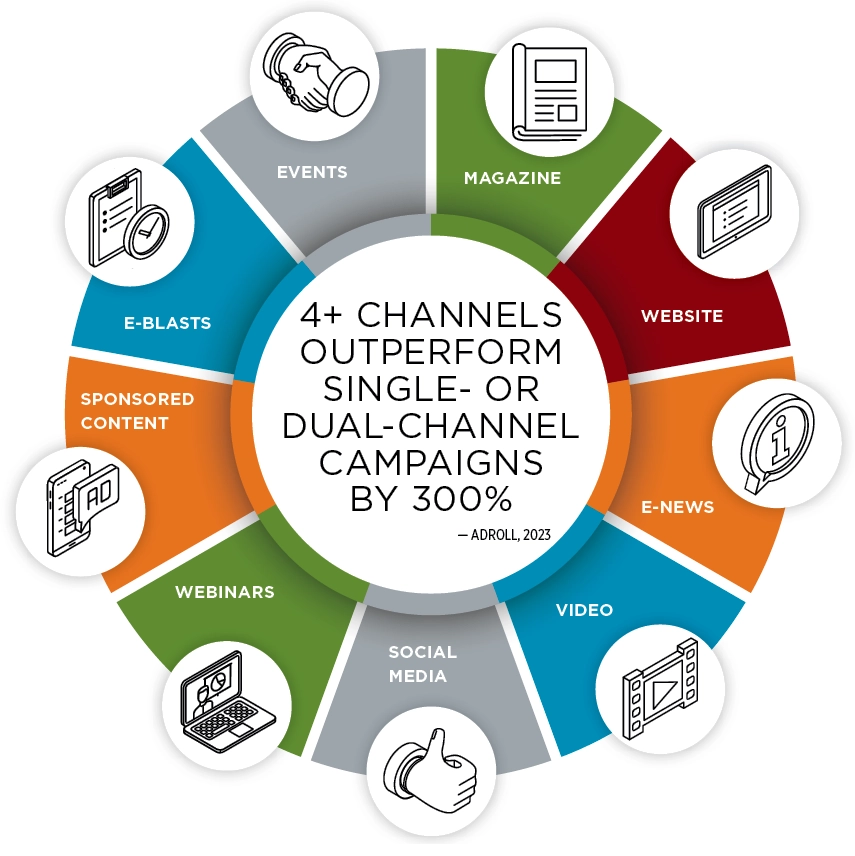 Illustration of quote: 4+ Channels outperform single- or dual-channel campaigns by 300% - Adroll, 2023